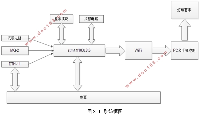 家用智能网关设计