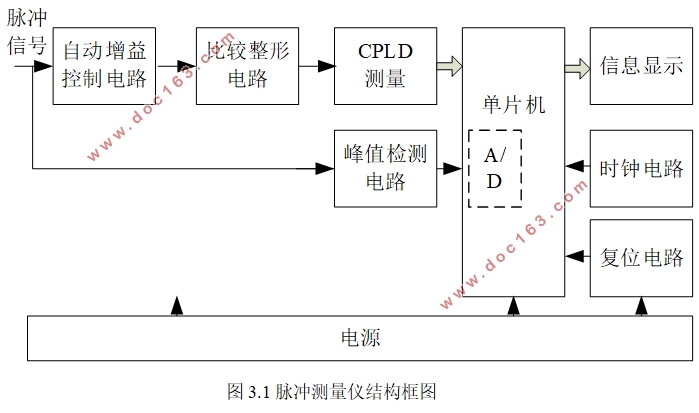 脉冲参数测量仪的设计