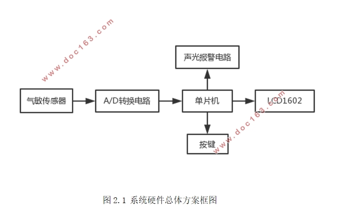 酒精浓度检测仪的设计