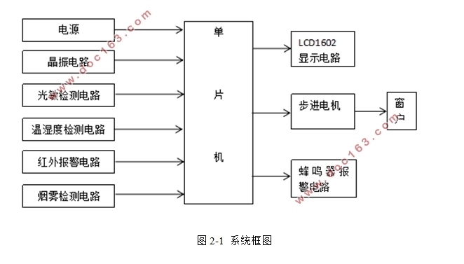 智能窗户控制系统设计