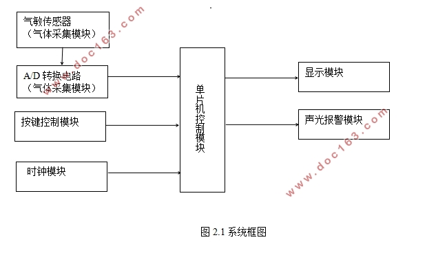 家用煤气泄漏报警器设计