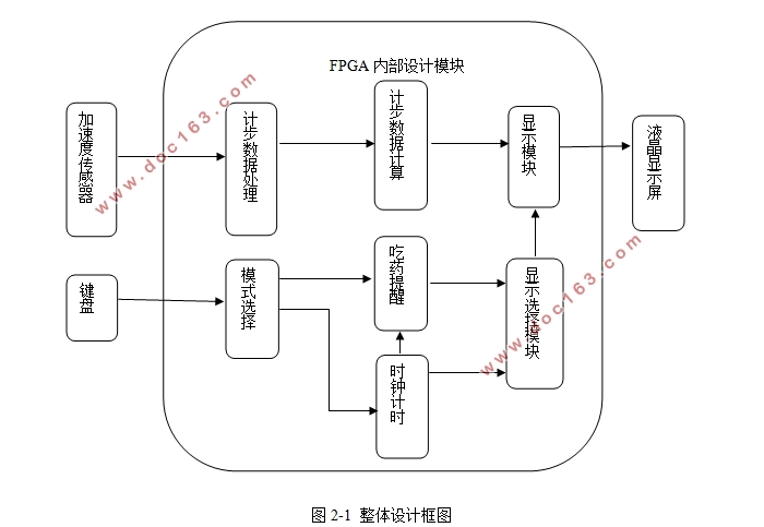 基于FPGA的计步器的设计