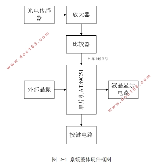 基于51单片机脉搏测量仪的设计
