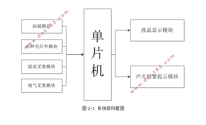 智能小区安防系统的设计
