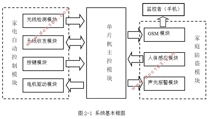 基于单片机的智能家居系统的设计