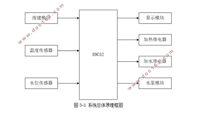 基于单片机的家用热水器控制器的设计