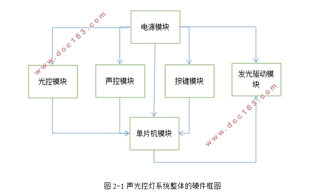 基于单片机的声光控灯设计