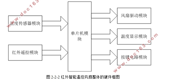 基于单片机的红外智能温控风扇设计