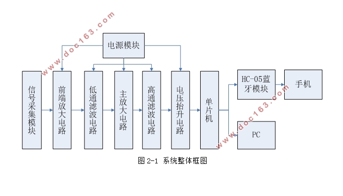 基于STM32和Labview的心电仪设计