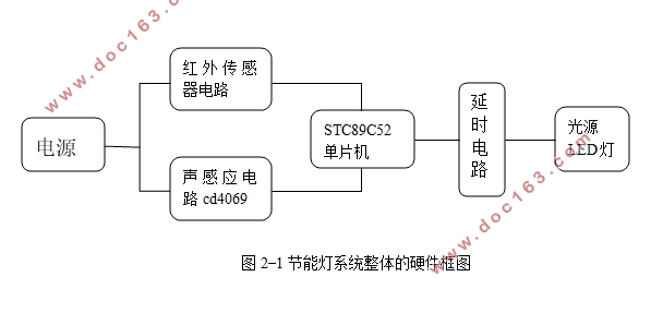 基于单片机的红外感应节能灯的设计