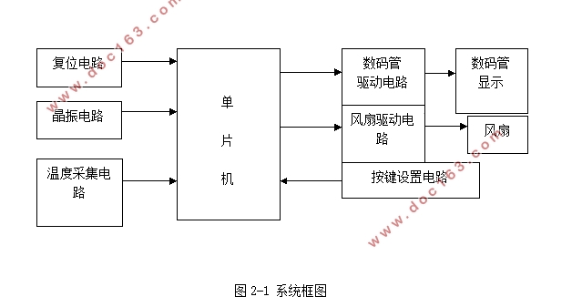 基于单片机的智能风扇系统的设计