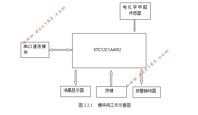 室内甲醛气体检测仪的设计