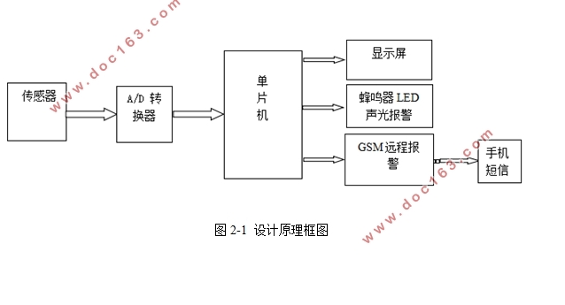 烟雾报警器的设计