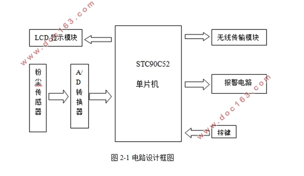细颗粒物检测仪的设计