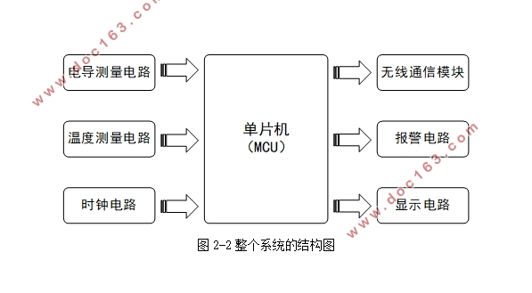 水质检测仪的设计