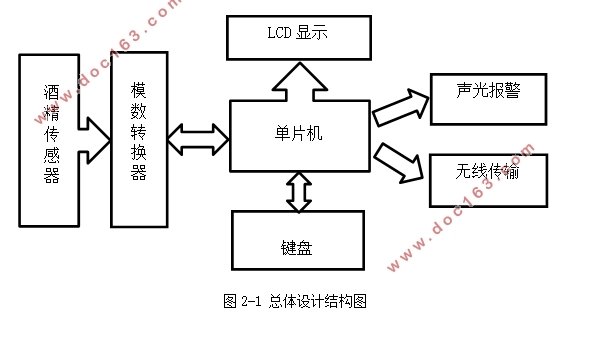 酒精浓度测试仪的设计