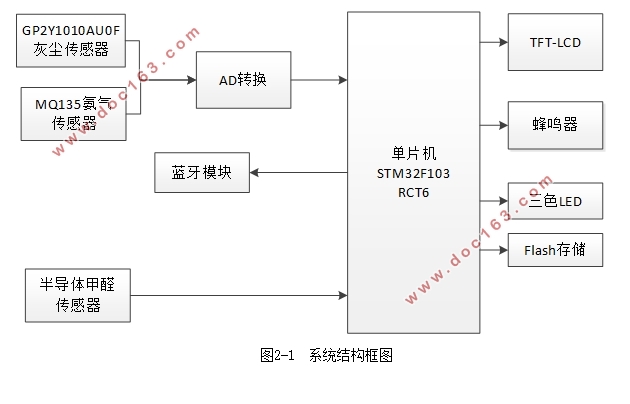 基于单片机的室内气体质量检测的设计