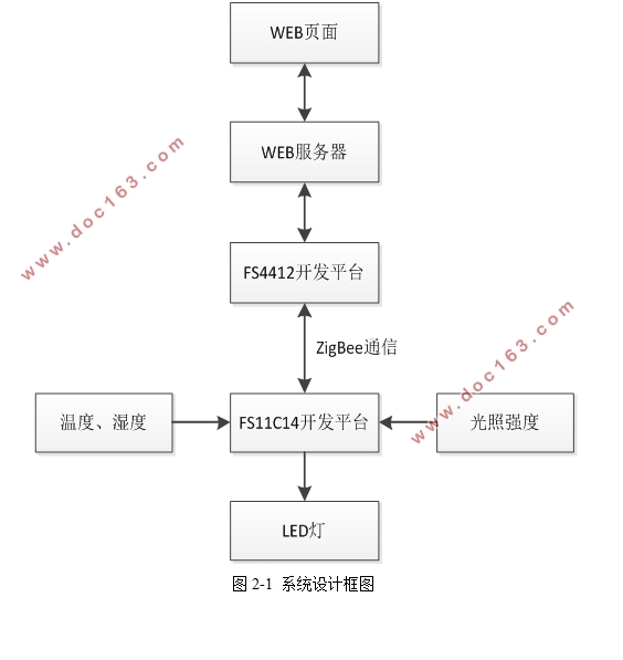 基于ARM的智能家居系统设计