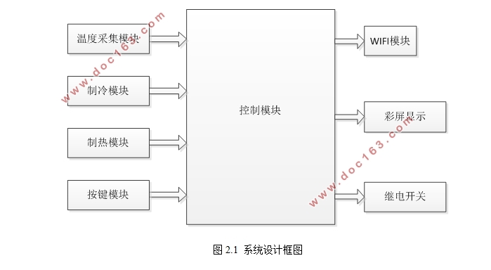 智能空调系统的设计
