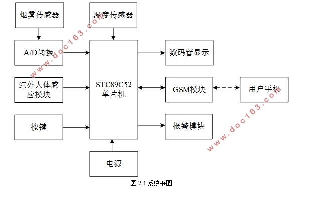 家用防火防盗报警系统的设计