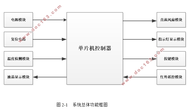 智能电风扇控制系统设计