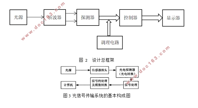 分时多频光信号的合成与解调