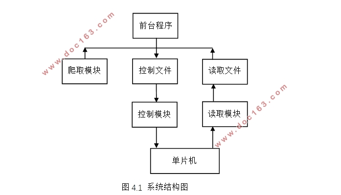 室内环境控制系统的设计