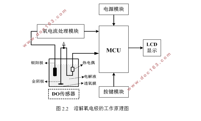 基于STM32的便携式溶解氧测量仪设计
