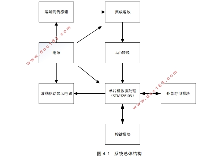 基于STM32的便携式溶解氧测量仪设计