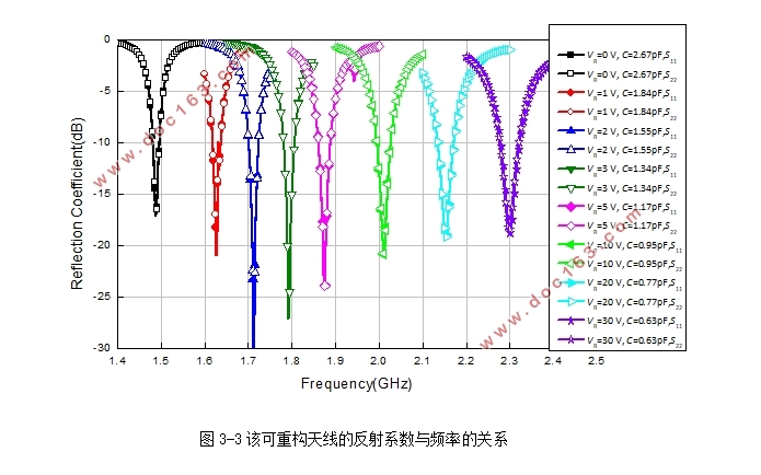频率可重构天线设计