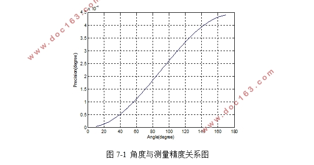 基于PSD的角度测量系统设计