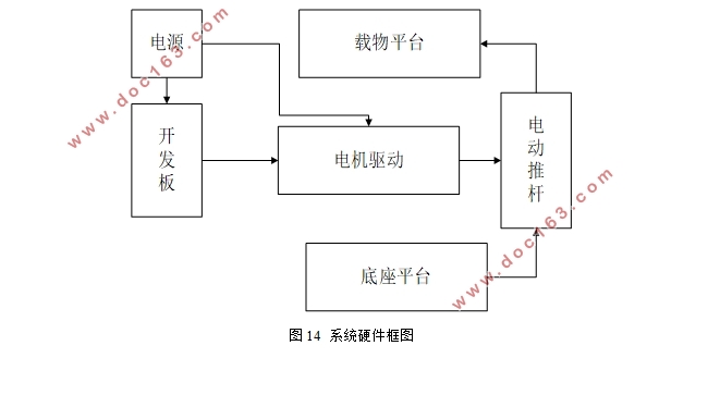 基于STM32的自平衡系统的设计