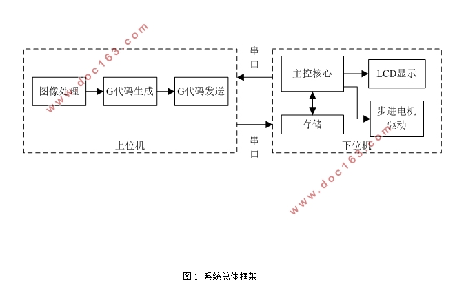 基于STM32的微型激光雕刻机的实现
