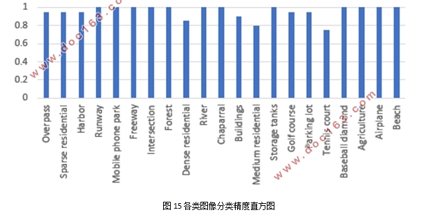 基于卷积神经网络的遥感图像分类