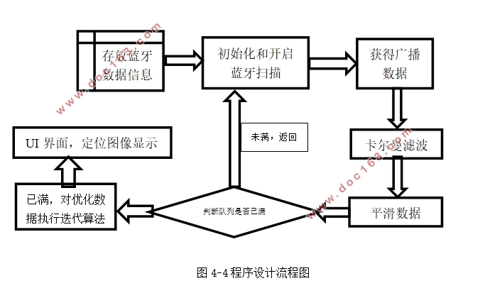基于BLE的室内定位系统设计