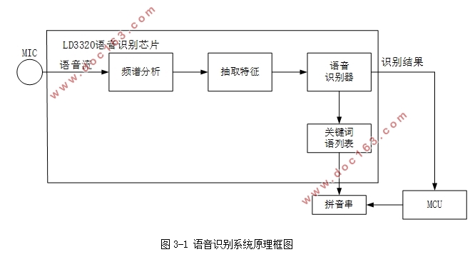 基于语音识别的智能控制系统设计