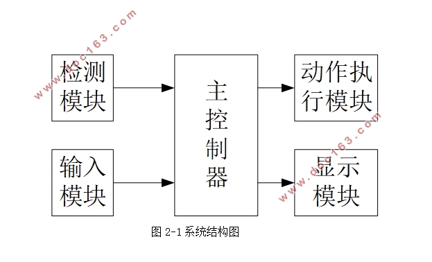 自动浇花系统的开发与设计