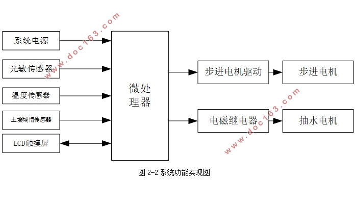 自动浇花系统的开发与设计