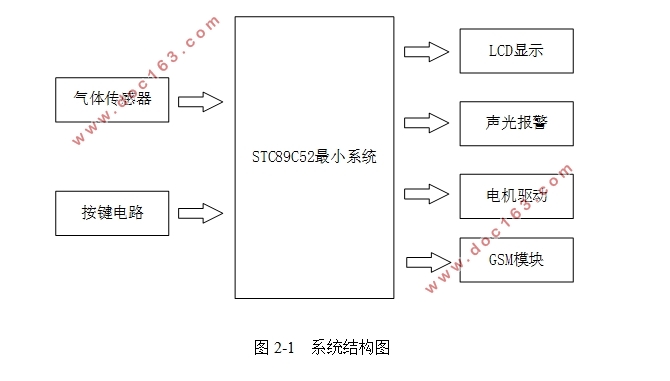 家用燃气报警系统设计