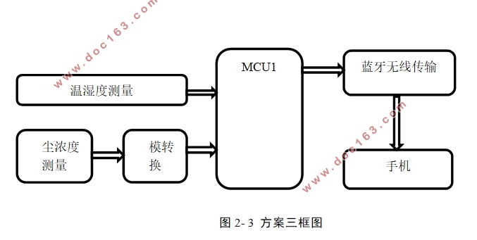 基于51单片机温湿度及PM2.5浓度监测系统设计