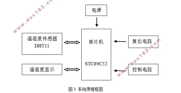 光电实验室温湿度控制系统设计