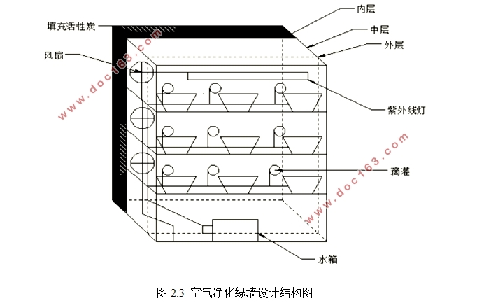 一种智能空气净化绿墙的设计