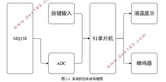 便携式甲醛测试仪的设计