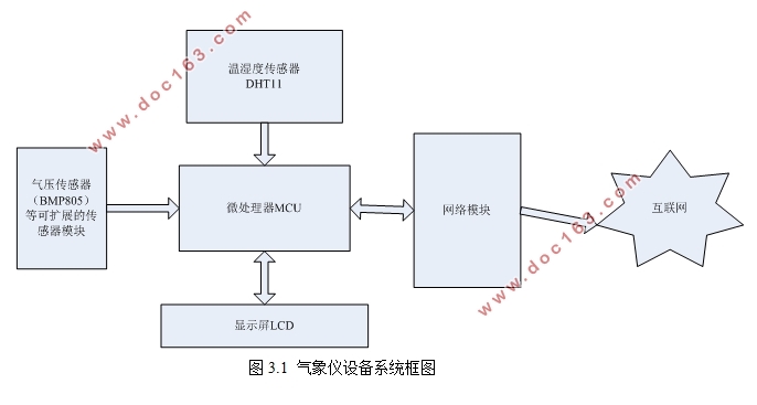 基于物联网的简易便携式气象仪设计