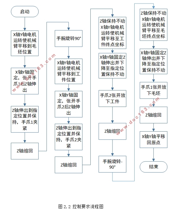 上下料桁架机器人电气控制系统设计