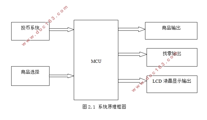 自动售货机控制系统的设计