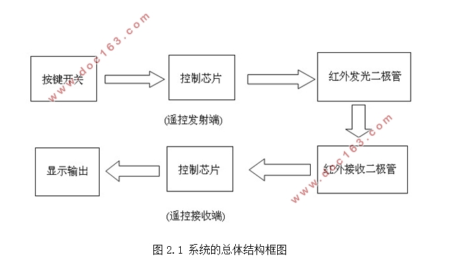 基于单片机的红外遥控开关控制器的设计