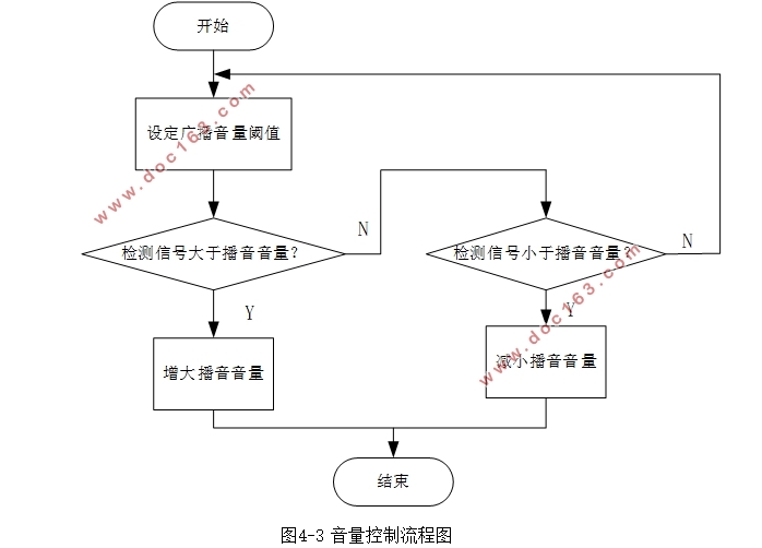 广播音量自适应控制系统的设计
