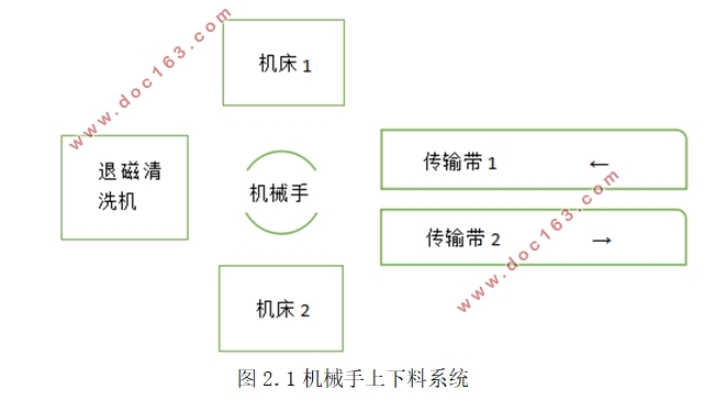 机械手上下料系统方案设计(含CAD图,PLC程序)