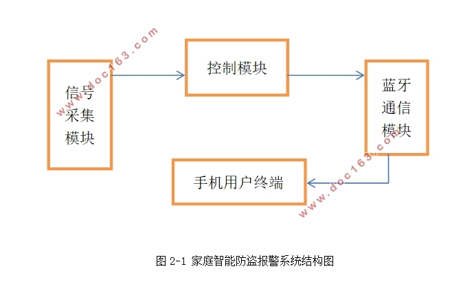 家庭智能防盗报警系统设计